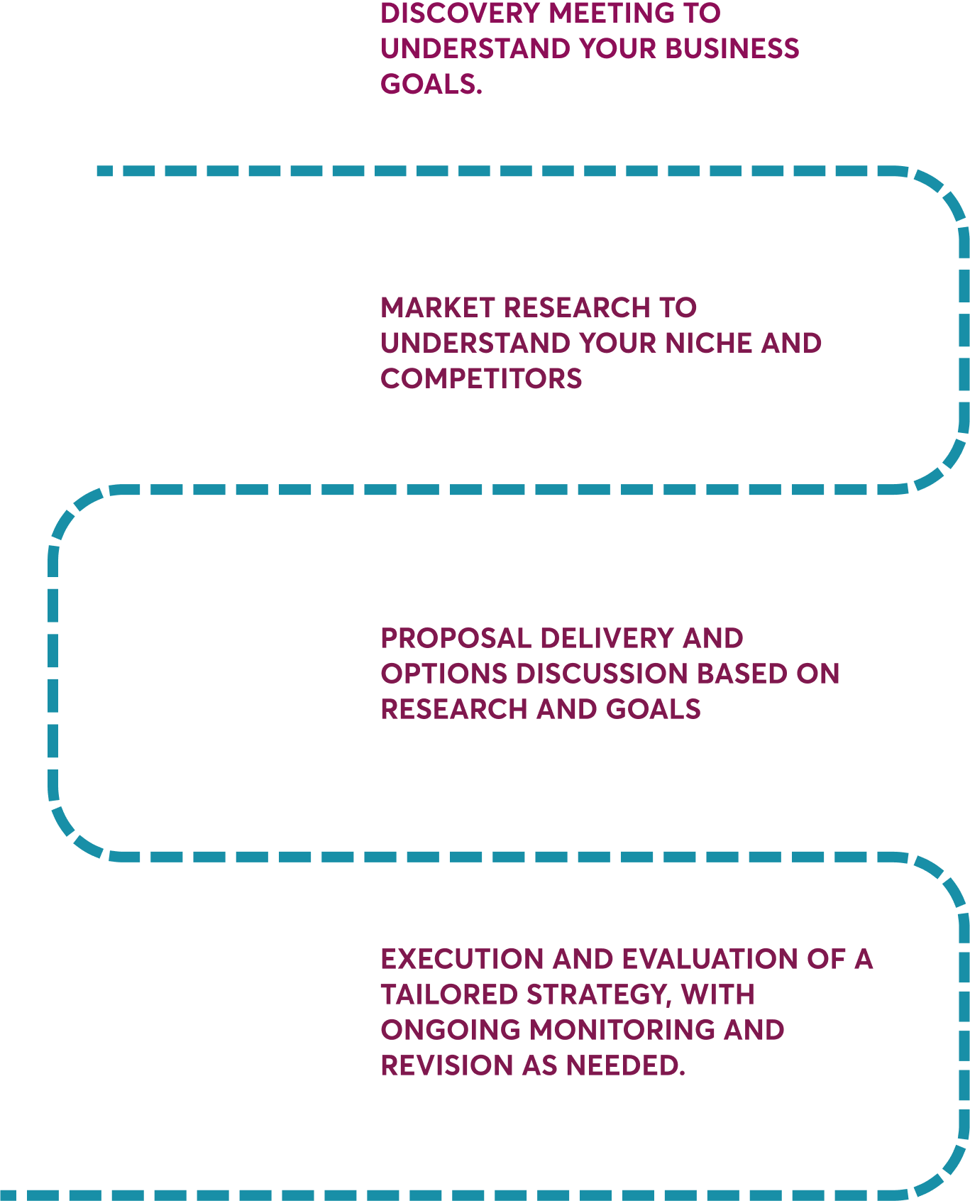 Illustration depicting the four-step process of our organization